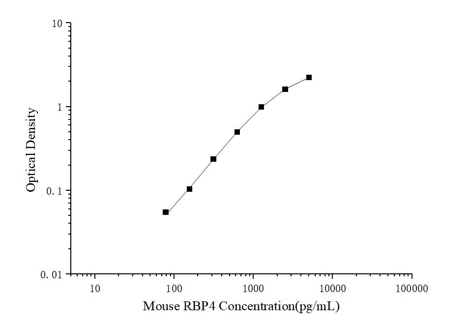 Mini Sample Mouse RBP4 (Retinol Binding Protein 4) ELISA Kit - ABMIUM