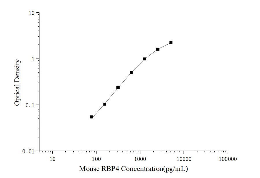 Mini Sample Mouse RBP4 (Retinol Binding Protein 4) ELISA Kit - ABMIUM