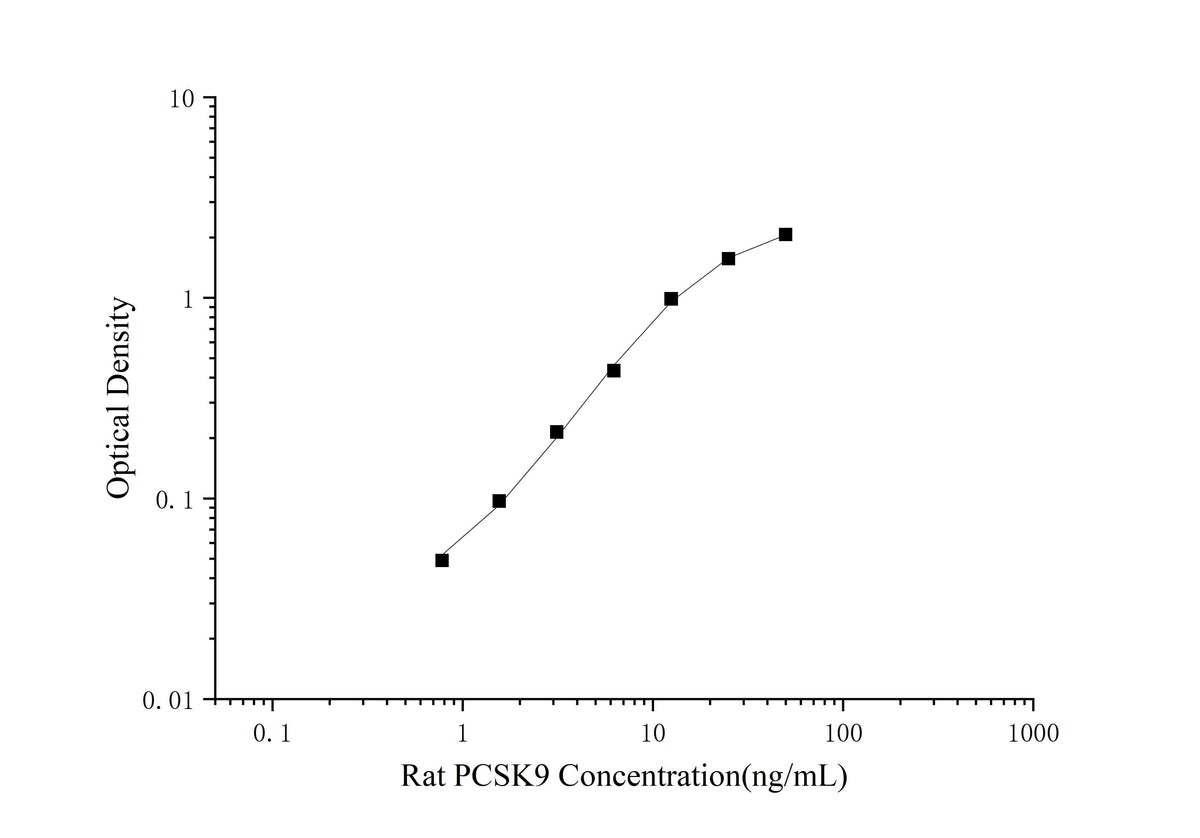 QuicKey Pro Rat PCSK9 (Proprotein convertase subtilisin/kexin type 9) ELISA Kit - ABMIUM