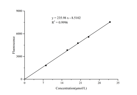 Adipogenesis Fluorometric Assay Kit - ABMIUM
