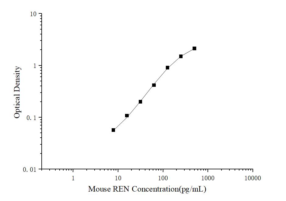 Mini Sample Mouse REN (Renin) ELISA Kit - ABMIUM