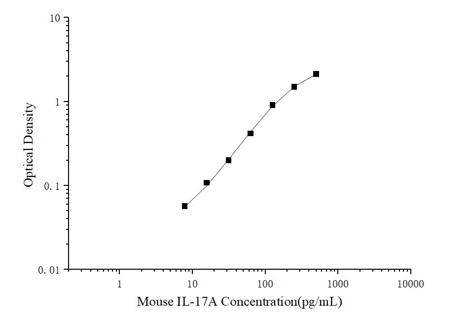 Mini Sample Mouse IL-17A (Interleukin 17A) ELISA Kit - ABMIUM