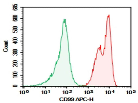 Human peripheral blood lymphocytes were stained with 0.2 μg Purified Anti-Human CD99 Antibody[HI156] (Right) and 0.2 μg Mouse IgG2a, κ Isotype Control (Left), followed by APC-conjugated Goat Anti-Mouse IgG Secondary Antibody.
