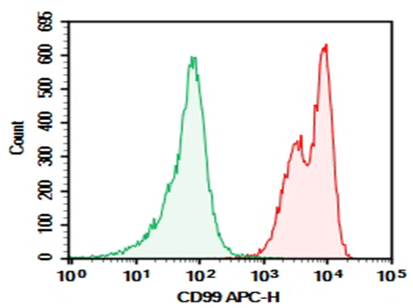 Human peripheral blood lymphocytes were stained with 0.2 μg Purified Anti-Human CD99 Antibody[HI156] (Right) and 0.2 μg Mouse IgG2a, κ Isotype Control (Left), followed by APC-conjugated Goat Anti-Mouse IgG Secondary Antibody.