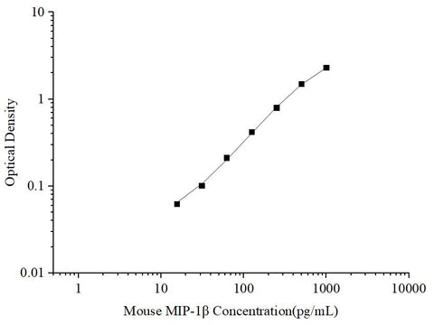 Uncoated Mouse MIP-1β (Macrophage Inflammatory Protein 1 Beta) ELISA Kit - ABMIUM