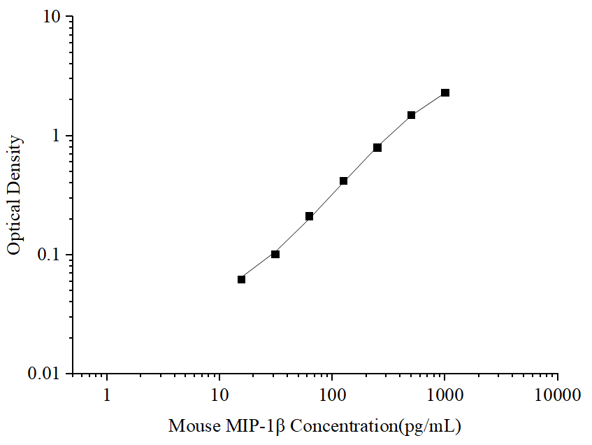 Uncoated Mouse MIP-1β (Macrophage Inflammatory Protein 1 Beta) ELISA Kit - ABMIUM