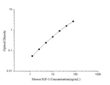 Mini Sample Mouse IGF-1 (Insulin-like Growth Factor 1) ELISA Kit - ABMIUM
