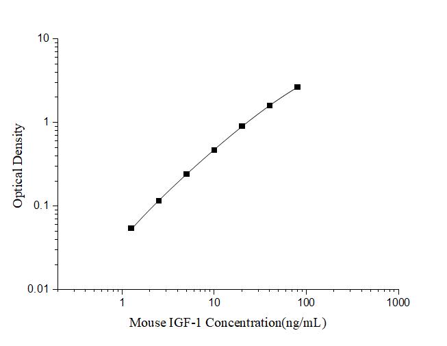 Mini Sample Mouse IGF-1 (Insulin-like Growth Factor 1) ELISA Kit - ABMIUM