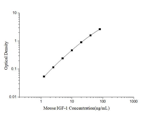 Mini Sample Mouse IGF-1 (Insulin-like Growth Factor 1) ELISA Kit - ABMIUM