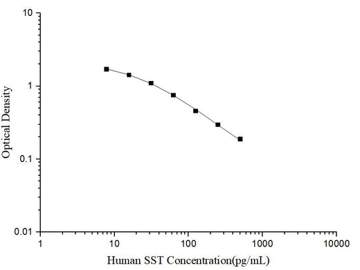 Human SST(Somatostatin) ELISA Kit - ABMIUM