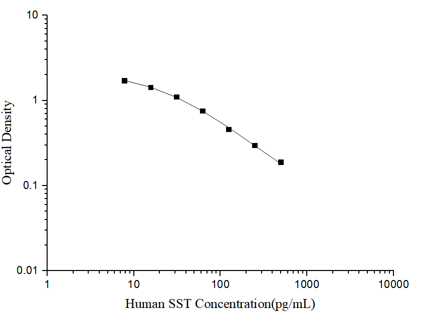 Human SST(Somatostatin) ELISA Kit - ABMIUM