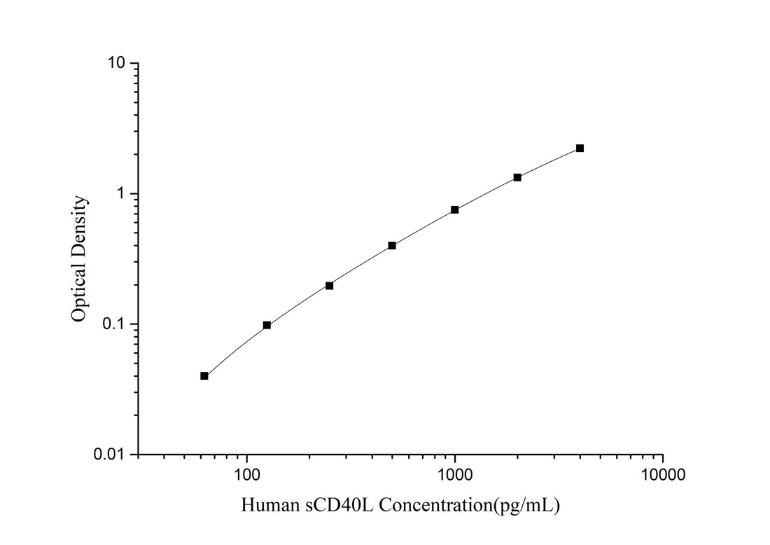 Human sCD40L(Soluble Cluster of Differentiation 40 Ligand) ELISA Kit - ABMIUM