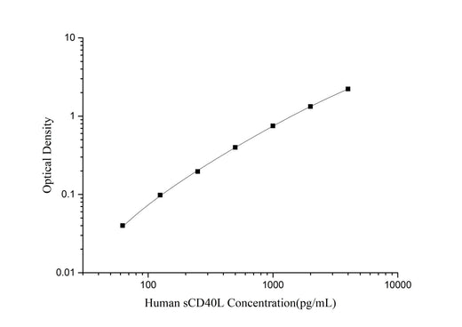 Human sCD40L(Soluble Cluster of Differentiation 40 Ligand) ELISA Kit - ABMIUM