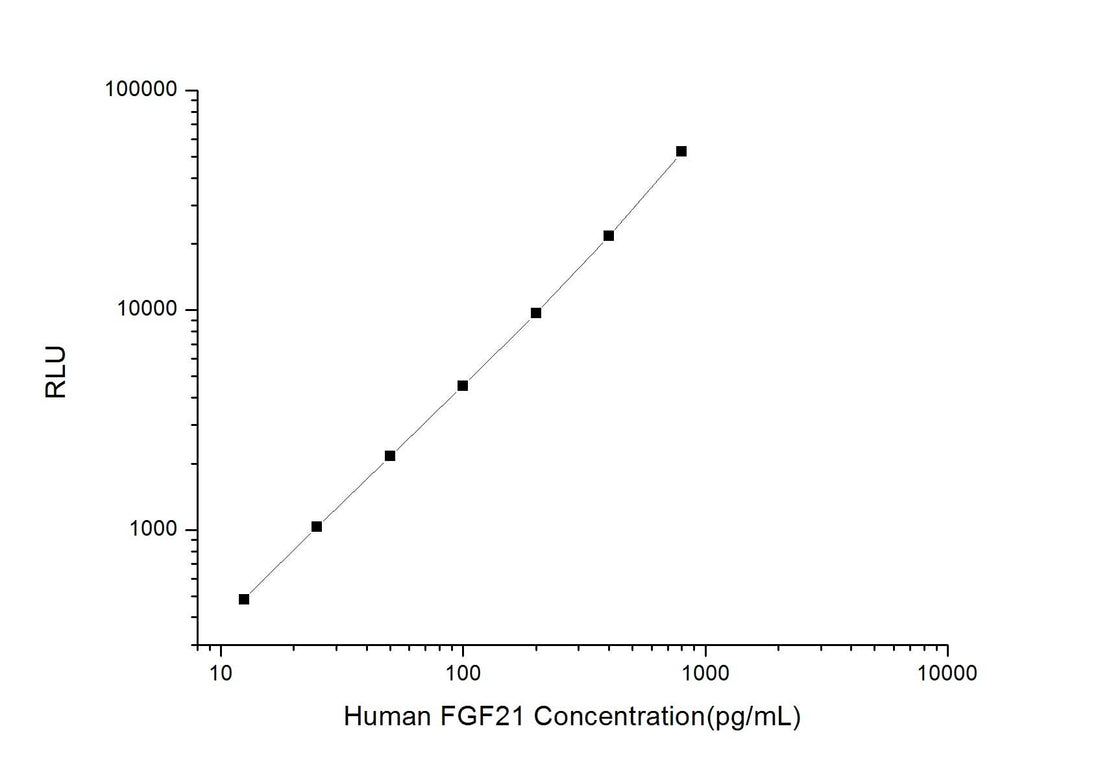 Human FGF21 (Fibroblast Growth Factor 21) CLIA Kit - ABMIUM