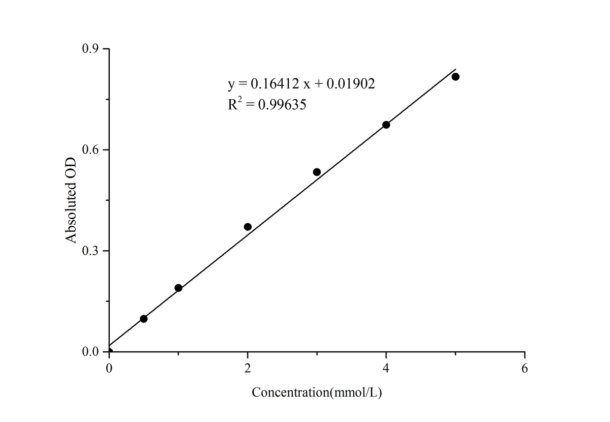 Citric Acid (CA) Colorimetric Assay Kit - ABMIUM