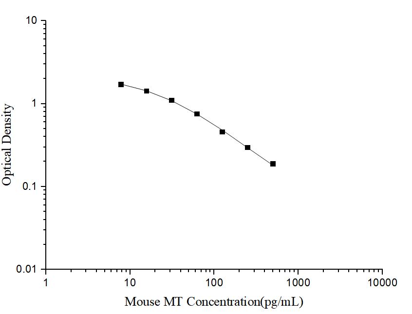 Mouse MT(Melatonin) ELISA Kit - ABMIUM