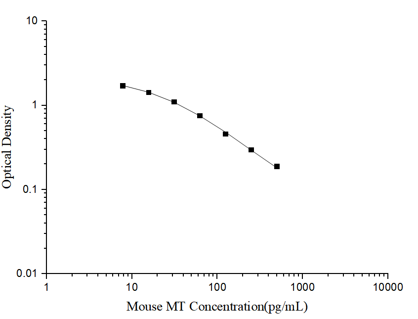 Mouse MT(Melatonin) ELISA Kit - ABMIUM