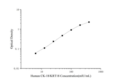 Human CK-18/KRT18(Cytokeratin 18) ELISA Kit - ABMIUM