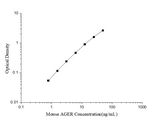 Mini Sample Mouse AGER (Total Advanced Glycosylation End Product Specific Receptor) ELISA Kit - ABMIUM
