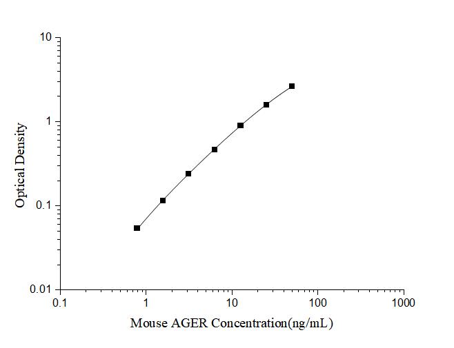 Mini Sample Mouse AGER (Total Advanced Glycosylation End Product Specific Receptor) ELISA Kit - ABMIUM