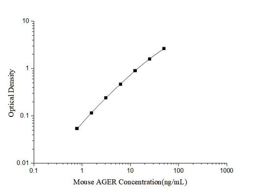 Mini Sample Mouse AGER (Total Advanced Glycosylation End Product Specific Receptor) ELISA Kit - ABMIUM