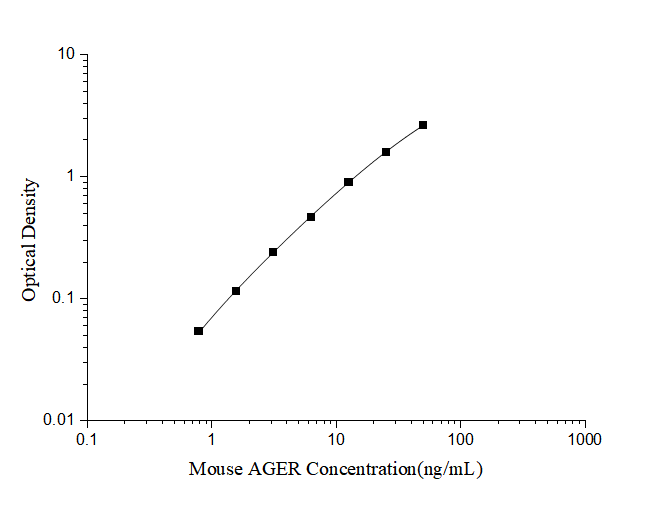 Mini Sample Mouse AGER (Total Advanced Glycosylation End Product Specific Receptor) ELISA Kit - ABMIUM