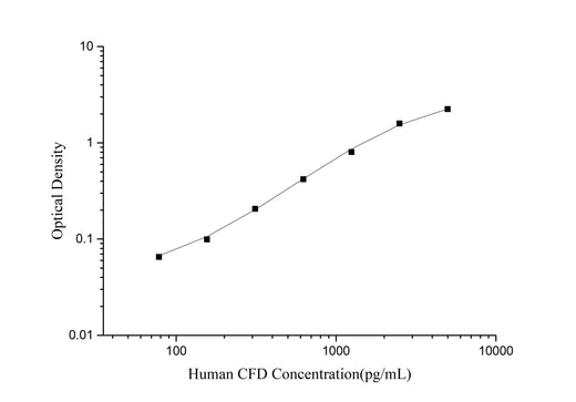 Human CFD (Complement Factor D) ELISA Kit - ABMIUM