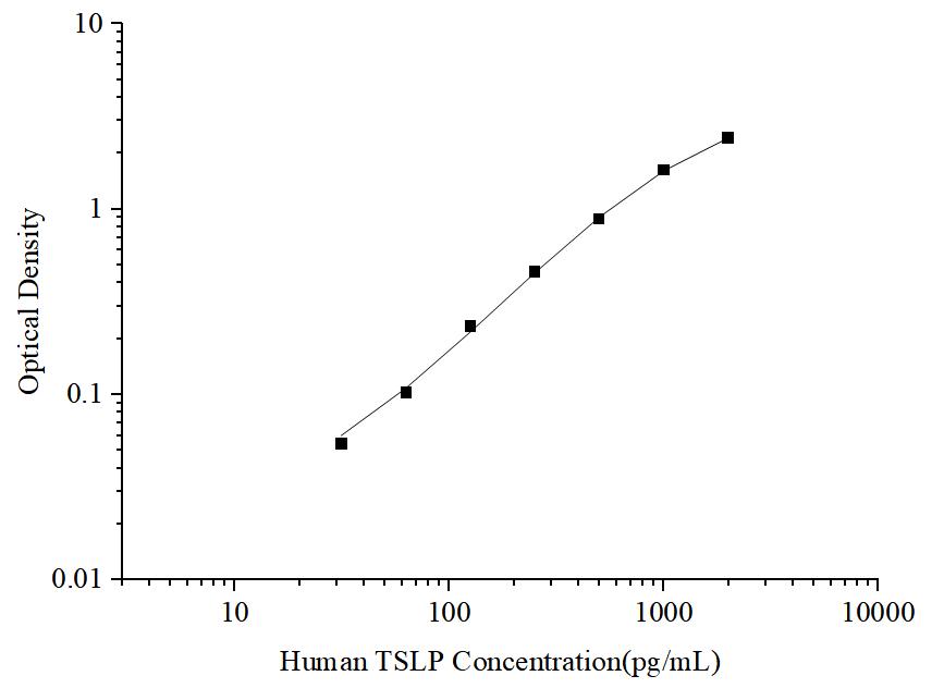 Uncoated Human TSLP (Thymic Stromal Lymphopoietin) ELISA Kit - ABMIUM