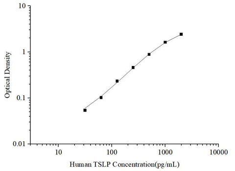 Uncoated Human TSLP (Thymic Stromal Lymphopoietin) ELISA Kit - ABMIUM