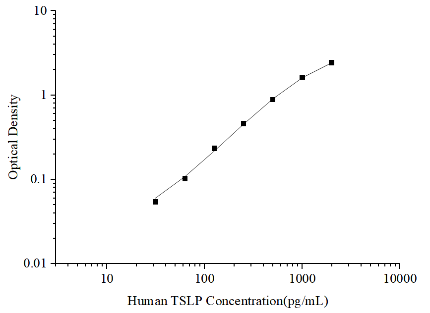 Uncoated Human TSLP (Thymic Stromal Lymphopoietin) ELISA Kit - ABMIUM