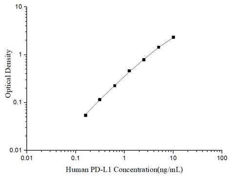 Uncoated Human PD-L1 (Programmed Cell Death Protein 1 Ligand 1) ELISA Kit - ABMIUM