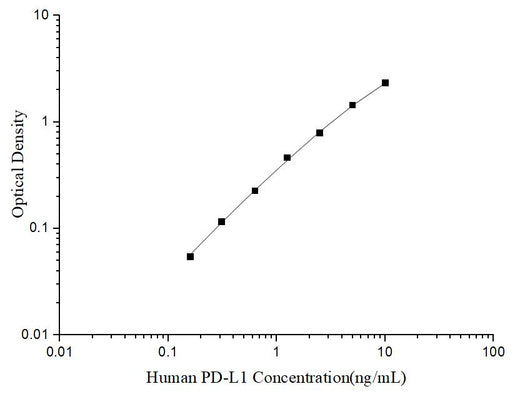 Uncoated Human PD-L1 (Programmed Cell Death Protein 1 Ligand 1) ELISA Kit - ABMIUM