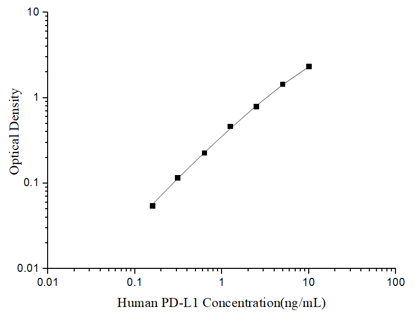 Uncoated Human PD-L1 (Programmed Cell Death Protein 1 Ligand 1) ELISA Kit - ABMIUM