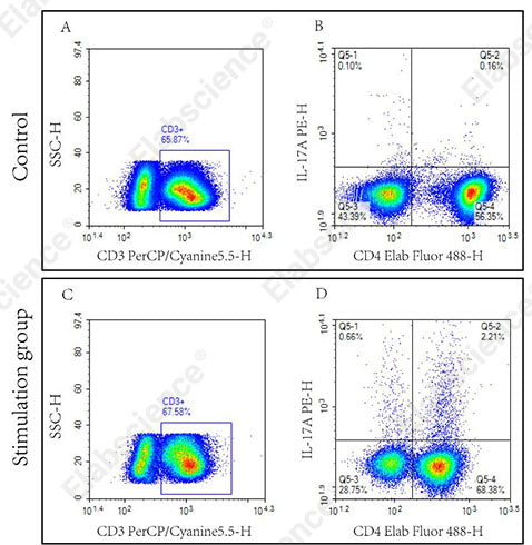 Flow cytometric analysis of Human Th17 Flow Cytometry Staining Kit. Normal PBMC cells (Control) and PBMC cells  stimulated with Cell Stimulation MIX(Stimulation group). CD3+ CD4+ IL-17A +cells (Q5-2) were gated to analyze Th17.