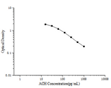 ACH(Acetylcholine) ELISA Kit - ABMIUM