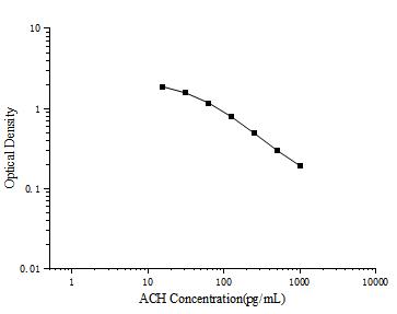 ACH(Acetylcholine) ELISA Kit - ABMIUM