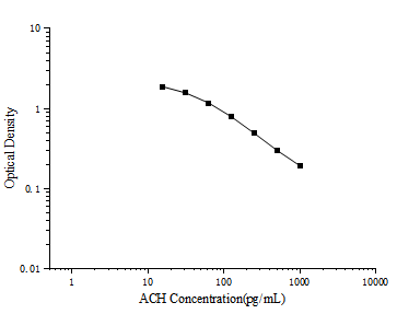 ACH(Acetylcholine) ELISA Kit - ABMIUM