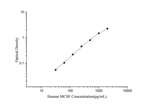 Human MCSF(Macrophage Colony Stimulating Factor 1) ELISA Kit - ABMIUM