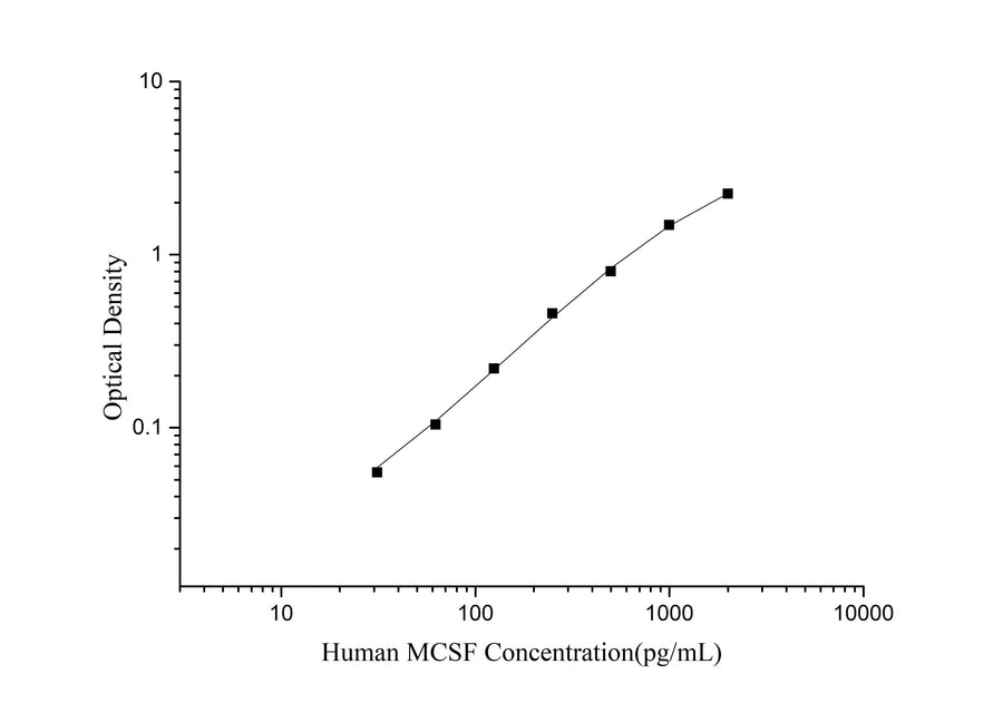 Human MCSF(Macrophage Colony Stimulating Factor 1) ELISA Kit - ABMIUM