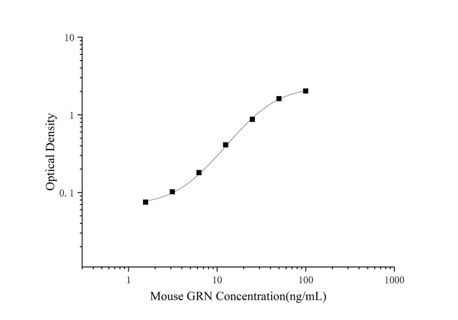 Mouse GRN(Granulin) ELISA Kit - ABMIUM