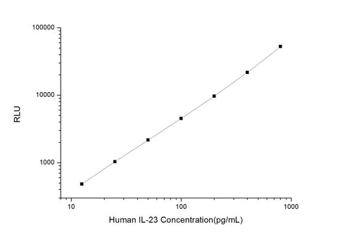 Human IL-23 (Interleukin 23) CLIA Kit - ABMIUM