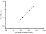 Uncoated Rat IgA (Immunoglobulin A) ELISA Kit - ABMIUM