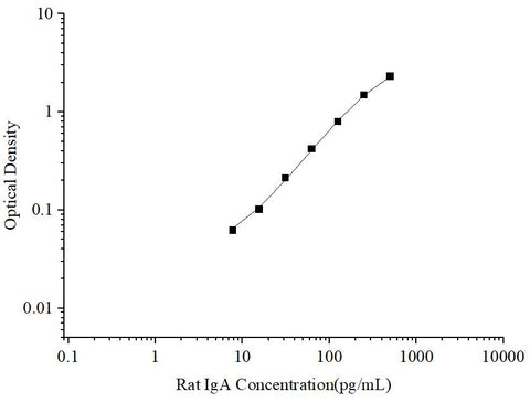 Uncoated Rat IgA (Immunoglobulin A) ELISA Kit - ABMIUM