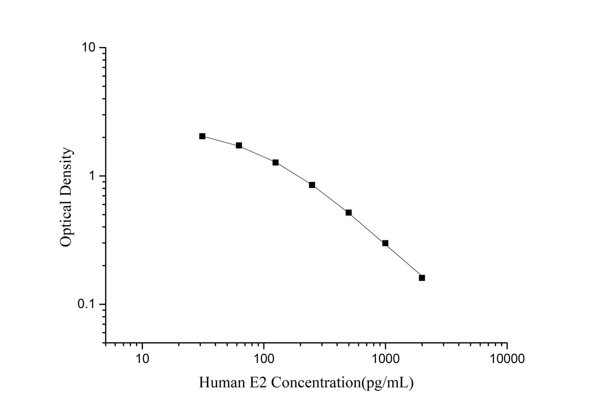 QuicKey Pro Human E2(Estradiol) ELISA Kit - ABMIUM