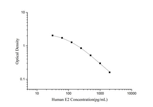 QuicKey Pro Human E2(Estradiol) ELISA Kit - ABMIUM
