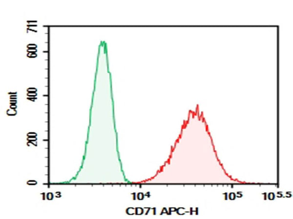 Verified Samples in FCM: Hela cells
