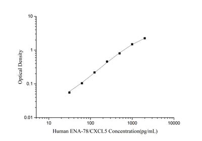 Human ENA-78/CXCL5(Epithelial Neutrophil Activating Peptide 78) ELISA Kit - ABMIUM