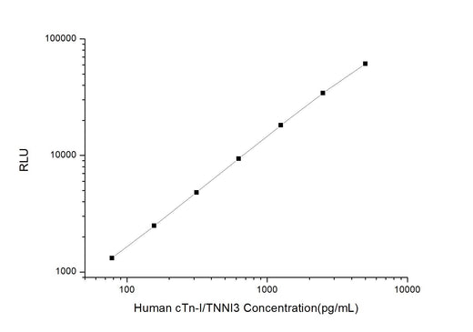 Human cTn-I/TNNI3 (cardiac Troponin I)CLIA Kit - ABMIUM