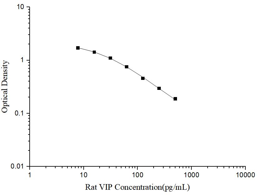 Rat VIP(Vasoactive Intestinal Peptide) ELISA Kit - ABMIUM