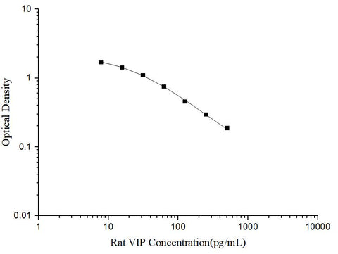 Rat VIP(Vasoactive Intestinal Peptide) ELISA Kit - ABMIUM